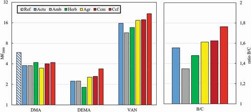 Figure 3. Indicateurs synthétiques de l’ACB sur le bassin versant de la Lézarde avec les deux modèles.