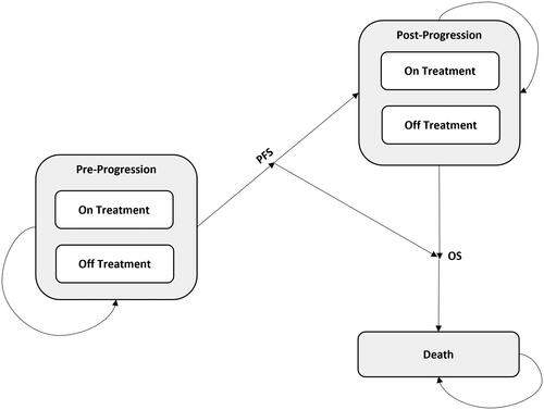 Figure 1. Model structure. Abbreviations. OS, Overall survival; PFS, Progression-free survival.
