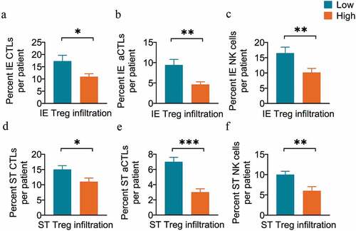 Figure 6. Tregs are associated with decreased antitumor effector infiltration. (a-c) Pairwise comparisons of the percent of cell counts for CTLs (a), aCTLs (b) and NK cells (c) between the high (n=110) and low Treg infiltration groups (n=110) in intraepithelial regions per patient. (d-f) Pairwise comparisons of the percent of cell counts for CTLs (d), aCTLs (e), and NK cells (f) between the high (n=45) and low Treg infiltration groups (n=179) in stromal regions per patient. Significance was determined by an unpaired t-test. Data are presented as the mean ± standard error of the mean (s.e.m.). *P<0.05, **P<0.01, ***P<0.001. IE, intraepithelial. ST, stromal