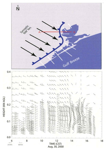 Figure 5. (top) Schematic of stalled sea breeze in Houston due to opposing synoptic winds. (bottom) Time-height cross-section of Doppler observed winds at La Porte showing light winds and potential precursor accumulation in sea breeze front. From Banta et al. (Citation2005).