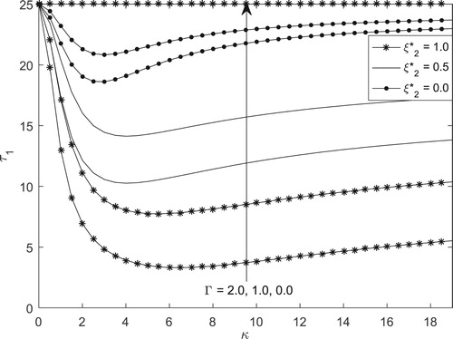 Figure 12. Skin-friction for different values of ξ2∗ and Γ.