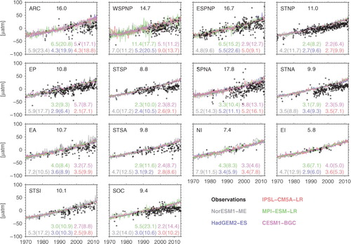 Fig. 2 Time-series of deseasonalized monthly pCO2 anomalies from observations and five CMIP5 models for the 1970–2011 period in 14 ocean regions as defined in Table 1. The coloured numbers in each panel represent the standard deviation of the detrended model and observed time-series. Those inside the parenthesis represent standard deviation when the model data are subsampled following observational spatial and temporal coverage.