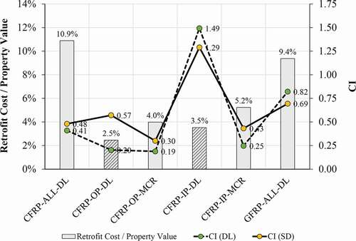 Figure 12. Retrofit cost vs. the property value ratio and CI of analysed variants