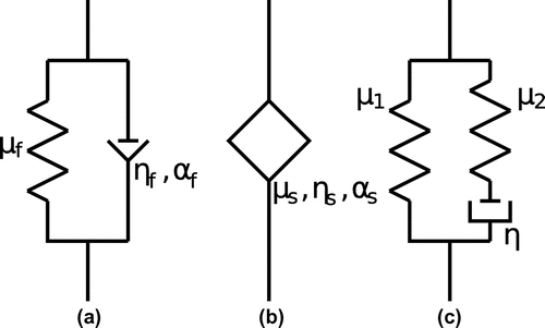 Figure 1. Diagrams of viscoelastic models: (a) Kelvin–Voigt fractional derivative model; (b) Spring-pot model; (c) Standard linear solid model.