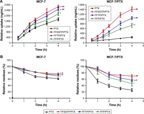 Figure 7 (A) In vitro cellular uptake of MCF-7 and MCF-7/PTX cells after incubated with free PTX, FFSSTP/PTX, FFTP/PTX, and FFP/PTX micelles for different times (mean ± SD, n=3). (B) Intracellular relative residues (%) of PTX in cells for different times after different PTX preparations were withdrawn (mean ± SD, n=3). *P<0.05, **P<0.01: significantly different from free PTX; #P<0.05, ##P<0.01: significantly different from FFP/PTX.Abbreviations: FA, folate; FFP, F127-FA/FT/P123; FFSSTP, F127-folate/F127-disulfide bond-d-α-tocopheryl polyethylene glycol 1000 succinate/P123; FFTP, F127-FA/FT/P123; FT, F127-TPGS; PTX, paclitaxel; TPGS, d-α-tocopheryl polyethylene glycol 1000 succinate.