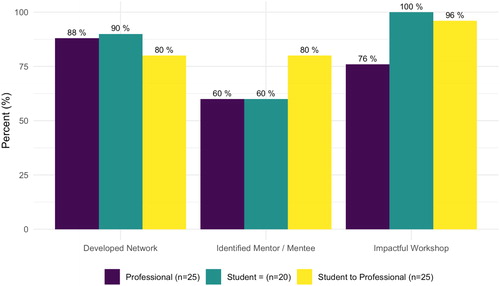 Fig. 1 Percentage of ENAR (Eastern North American Region) FDBW (Fostering Diversity in Biostatistics Workshop) respondents who developed a network of students and/or professionals in biostatistics, identified a mentor/mentee, and found the workshop to be impactful stratified by educational/professional status.