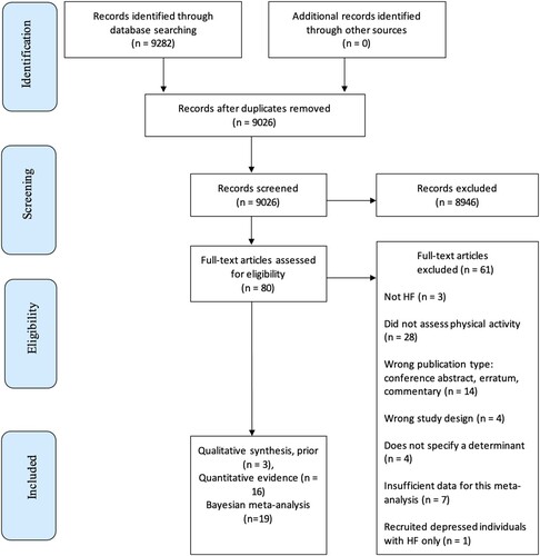 Figure 2. Meta-analysis of barriers and enablers of physical activity in HF: PRISMA diagram.