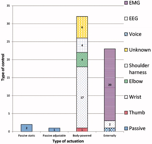 Figure 4. Slightly more than half of all the prostheses are body powered from which slightly more than half of the devices are controlled by the wrist.