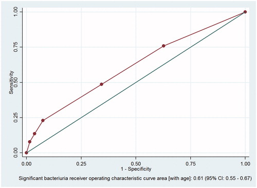 Figure 2. Correlations between the presence of leukocyte esterase, nitrite, age and significant bacteriuria. CI = confidence interval. Receiver-operator characteristic (ROC) analysis of the relationship between the presence of leukocyte esterase, nitrite, age and significant bacteriuria. The data were collected at Oslo Accident and Emergency Outpatient Clinic, Norway, 2010–2011.