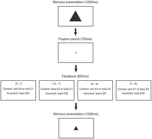 Figure 1. A schematic of the method used. The feedback outcomes are shown for each task.