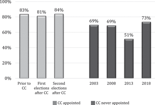 Figure 10. Voter turnout in local elections.