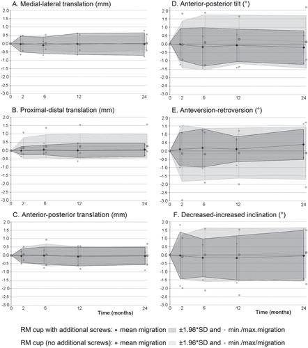 Figure 5. Migration patterns (translation or rotation) of the sockets with and without additional screws. Light gray: no additional screws; medium gray: with additional screws.