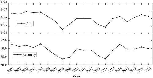 Figure 9. Evaluation of RF_NTL based on an annual scale.