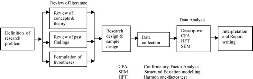 Figure 2. Research process.