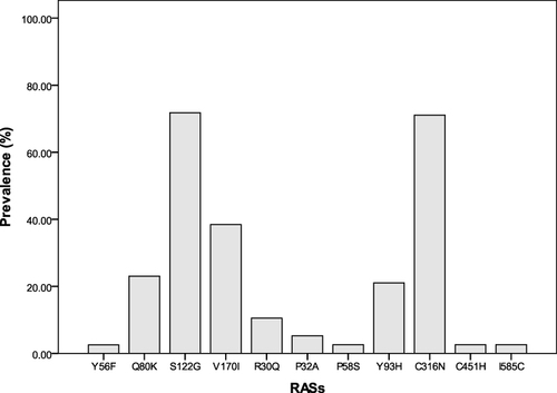 Figure 2 Prevalence of RASs in enrolled patients.