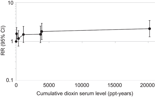 Figure 2.  Relative risk of all-cancer mortality in the US cohort, by categories of cumulative dioxin exposure.