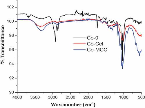 Figure 2. FTIR spectra of the untreated seeds (Co-0), as-obtained cellulose (Co-Cel), and microcrystalline cellulose (Co-MCC).