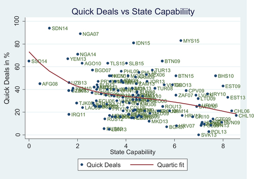 Figure 6. Relationship between quick deals and state capability.