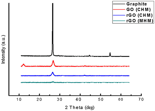 Figure 4. XRD Spectra’s of the precursor graphite, GO, rGO produced by CHM and MHM respectively.