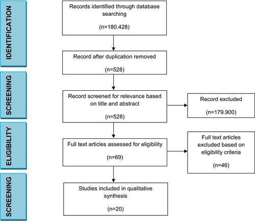 Figure 1 Schematic description representing the PRISMA selection criteria. Notes: PRISMA figure adapted from Liberati A, Altman D, Tetzlaff J, et al. The PRISMA statement for reporting systematic reviews and meta-analyses of studies that evaluate health care interventions: explanation and elaboration. Journal of clinical epidemiology. 2009;62(10). Creative Commons.
