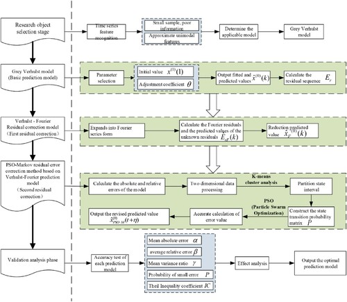 Figure 1. Idea diagram of PSO-Markov residual correction method based on Verhulst-Fourier model.