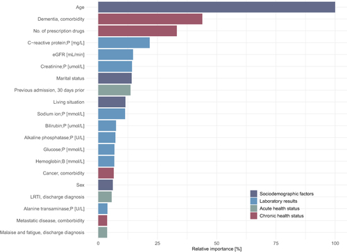 Figure 3 Variable importance relative to the most important variable—age. Top 20 ranking variables.