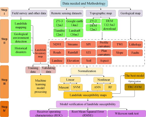 Figure 2. Architecture of the datasets, their derived products, and their usage.