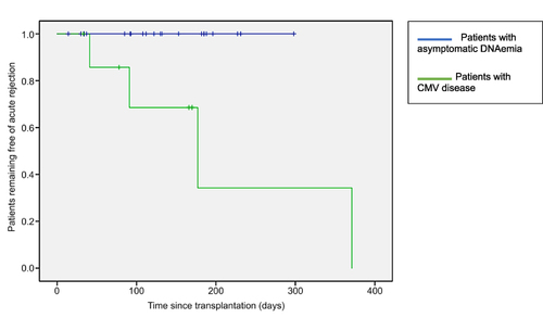 Figure 4 Kaplan–Meier survival evaluation in patients who remained free of acute rejection throughout the follow-up period. A significant difference was observed between the two groups (Log Rank test, P = 0.001).