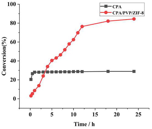 Figure 4. Comparison of the degradation ability of free enzyme and complex enzyme under the optimum incubation conditions.