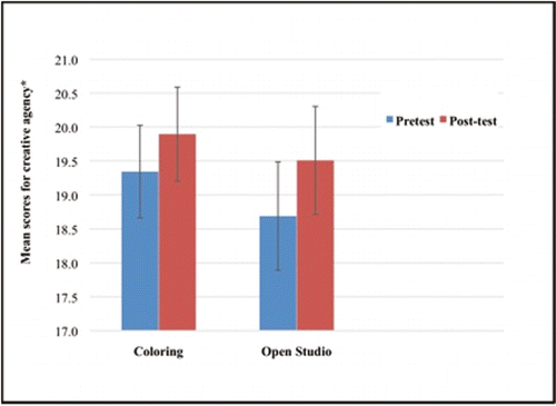 Figure 2. Differences in perceived creative agency between coloring and open studio art therapy. Note. Bars show I standard error above and below mean. *Mean scores are estimated marginal means from model controlling for age.