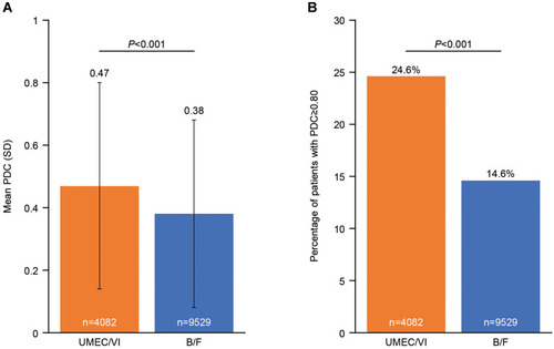 Figure 2 (A) Mean PDC in the follow-up period with UMEC/VI versus B/F and (B) Percentage of patients achieving adherence (PDC≥0.80).
