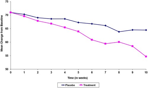 Figure 1. Pain reduction – test drug reduces more pain than placebo.