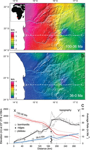 Figure 4. Denudation associated with passive margin evolution in Namibia, southern Africa (from Cockburn et al., Citation2000). (A) Post-break-up (130 Ma) to the end of the Eocene (36 Ma). (B) Post-Eocene. (C) Variations in mean denudation rates (solid coloured lines) and the standard deviation (dashed coloured lines) across the margin for each of the two periods. Mean (solid black line) and maximum and minimum (dashed black lines) topography of the region is from GTOPO30 digital elevation data. Denudation rates (symbols) modelled for the cosmogenic isotope data are the mean values of paired 10Be and 26Al measurements.