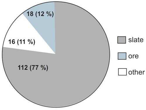 Figure 2. Types of mines detected in the investigated area.