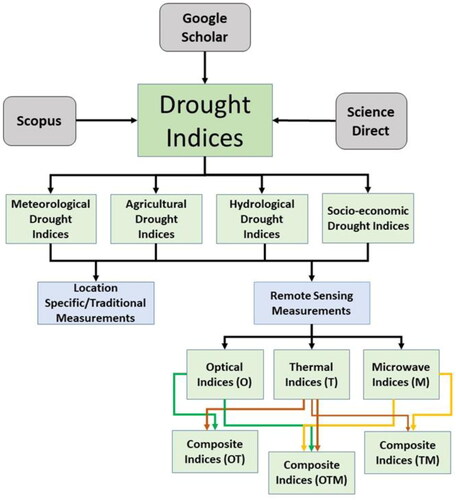 Figure 1. Schematic Representation of Methodology.