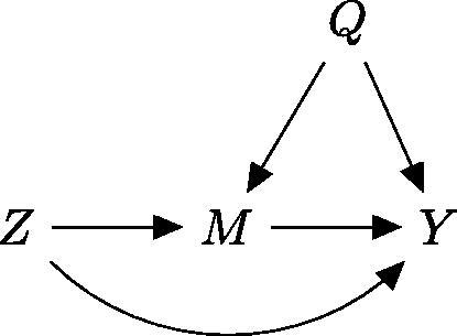 Fig. B.1. A causal DAG considered by Knox, Lowe, and Mummolo In the context of our charging example, Z indicates race, M indicates arrest decisions, Y indicates charging decisions, and Q is an unobserved confounder. Even when one restricts to distributions compatible with this DAG, the Knox, Lowe, and Mummolo conditions are not necessary to nonparametrically identify the sate M from data on second-stage decisions.