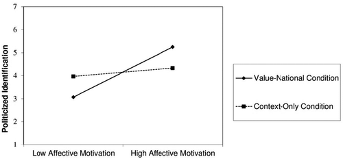 Figure 5. The impact of perceived injustice (or affective motivation) on politicised identification among social science students when the value violation has been communicated as important to all Dutch people (Value-National Condition) or has not been communicated at all (Context-Only Condition). Reprinted from Kutlaca et al. (Citation2016) with permission from Social Psychology 2016; Vol. 47(1):15–28. © 2015 Hogrefe Publishing.