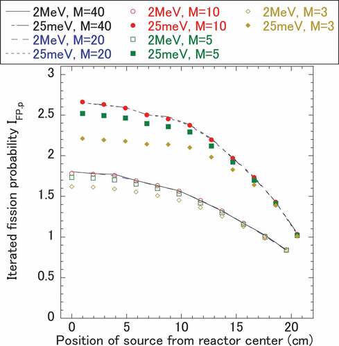 Figure 3. Convergence of iterated fission probability for prompt critical case.