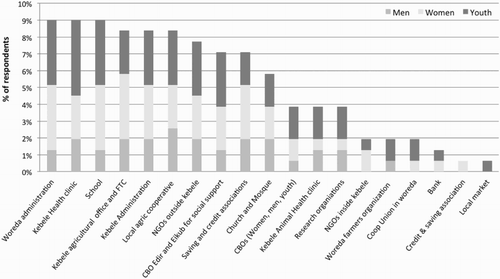 Figure 5. Institutions identified as important for agriculture, ranked by percentage of respondents (men, women, and youth).