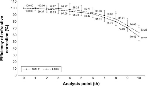 Figure 5 Changes in the refractive power correction efficiency (1st–10th analysis diameter).