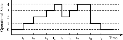 Figure 4 Example of an operational profile given as a time/transition sequence.