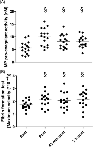 Figure 1. Functional activity tests at rest, immediately post-, 45 min post-, 2 h post exercise. A: MP pro-coagulant activity given as concentration of negatively charged phospholipids (nM). B: Maximum velocity (value*10−2) of fibrin formation (Δ optical density/time); § p ≤ 0.05 for differences to rest (t-test).