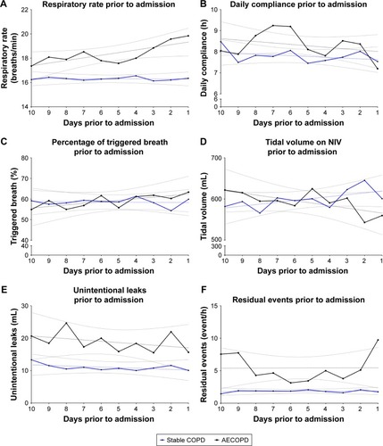 Figure 2 Change in the 10 days preceding admission (A) change in respiratory rate, (B) change in daily compliance, (C) change in triggered breath, (D) change in tidal volume on NIV, (E) change in unintentionnal leaks, (F) change in residual events (mean value per day for each parameter).