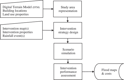 Figure 1. Framework for surface-water intervention assessment.