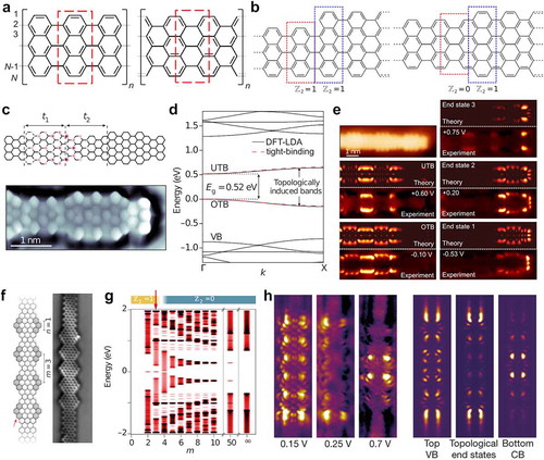 Figure 7. Theory and experiments on topological states in GNRs. (a) Different unit cells in AGNRs give rise to different topological indices. Adapted with permission from Ref. 159. Copyright (2017) by the American Physical Society. (b) Depending on the junction geometry, the topological index can change resulting in the formation of topological domain wall states. Adapted by permission from Springer Nature: Ref. 86, Copyright (2018). (c-e) Topological states in a 7–9 AGNR superlattice. The chemical structure and high-resolution STM image (c), the calculated band structure (d) and the LDOS maps of a 7–9 AGNR superlattice (e). Adapted by permission from Springer Nature: Ref. 86, Copyright (2018). (f-h) Topological states in in-line edge-extended AGNR heterostructure superlattices. The chemical structure and nc-AFM image (f), the calculated band structure (g) and the LDOS maps of an in-line edge-extended AGNR heterostructure superlattice (h). Adapted by permission from Springer Nature: Ref. 87, Copyright (2018).