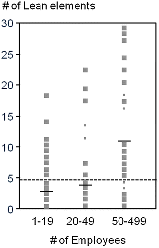 Figure 6. Distribution of Lean implementation by enterprise size (1–19, 20–49, and 50–499 employees).