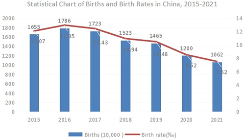 Figure 2 National births and birth rate statistics, 2015–2021.