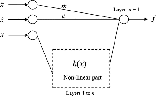 Figure 3. Proposed ANN for the identification of non-linear systems.