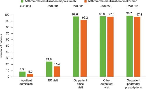 Figure S3 Proportion of patients with an asthma-related HCRU during the 12-month baseline period (sensitivity analysis including patients who had received omalizumab or mepolizumab during the baseline period).Abbreviation: ER, emergency room; HCRU, healthcare resource utilization.