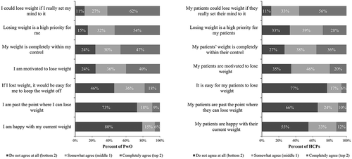 Figure 1. Attitudes Towards Weight Loss. All PwO (n = 3,008), All HCPs (n = 606); PwO = People with Obesity, HCP = Healthcare Provider.